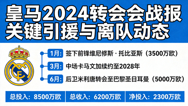 皇马转会新闻 今年会战报